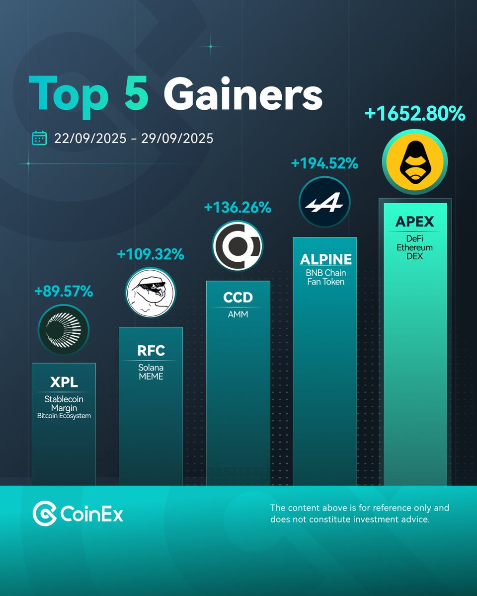 📈 #CoinEx 9월 다셧째 주 상승률 TOP 5 🥇 $APEX 🥈 $ALPINE 🥉 $CCD 4️⃣ $RFC 5️⃣ $XPL