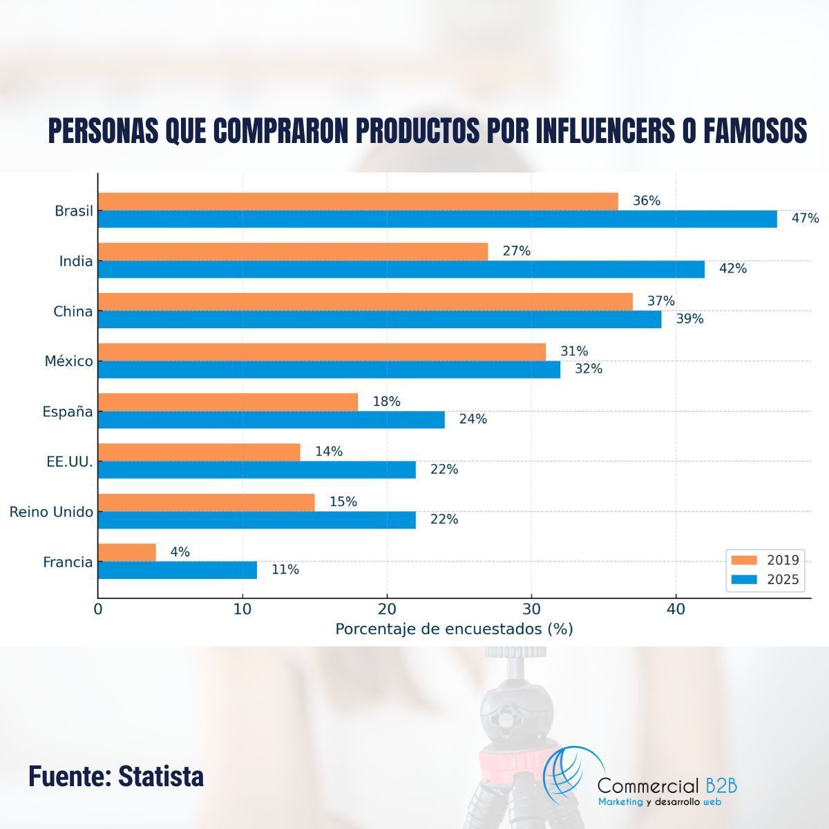 📲 ¿De verdad los influencers influyen en las ventas?
✅ Según datos de Statista, una gran parte de los consumidores reconoce haber comprado productos solo porque los anunciaban famosos o influencers.

📌 Fuente: Statista

es.statista.com/grafico/24907/…