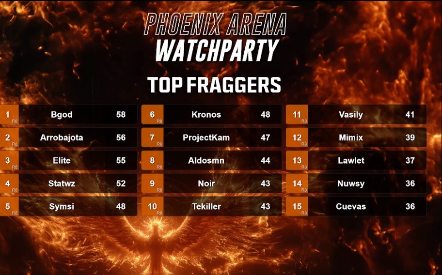 🏆💸💰$1000 <a href="/PhoenixArenaGG/">PhoenixArenaGaming</a> Tríos Rebirth   #CHAMPS w/ <a href="/MEXICO_ELITE_/">EA$Y ELITE</a> <a href="/vGeraa/">Gera</a> 🏆💸💰
Se lo dedico a <a href="/ketchupgamer11/">#ON? Ketchup</a> y al <a href="/ithaantv/">ithan</a> , gracias a <a href="/F2FeSportsGG/">F2FeSports</a> por todo. Top fragger.