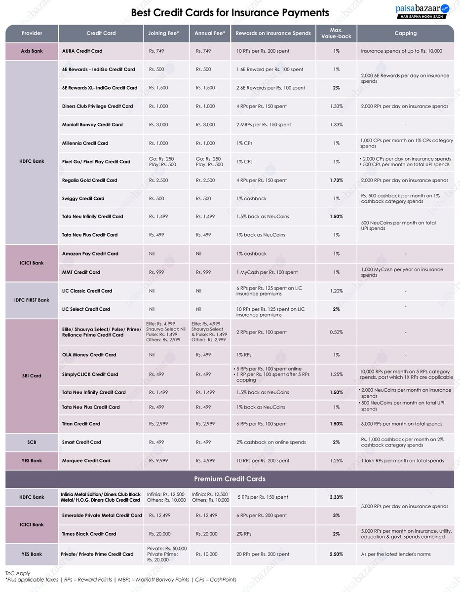 PaisaBazaar_in's tweet image. Paying #insurancepremiums with the right #creditcard can offer cashback, reward points &amp;amp; even travel perks. Whether you value savings or premium benefits, there's a card tailored to your needs.
Smart spenders insure wisely. 💳🧾
#CreditCards #InsurancePayments #FinanceTipsv