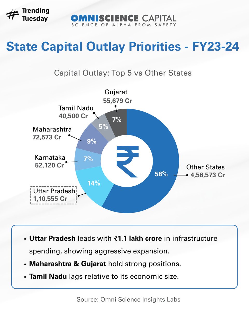 OmniScience_IN's tweet image. #TrendingTuesday
India’s Infrastructure Drive: FY23-24 Capital Outlay
States allocated Rs 7.9 lakh crore in FY24, with Uttar Pradesh &amp;amp; Maharashtra leading.
Spending comes from diverse states, reflecting India’s decentralized growth.