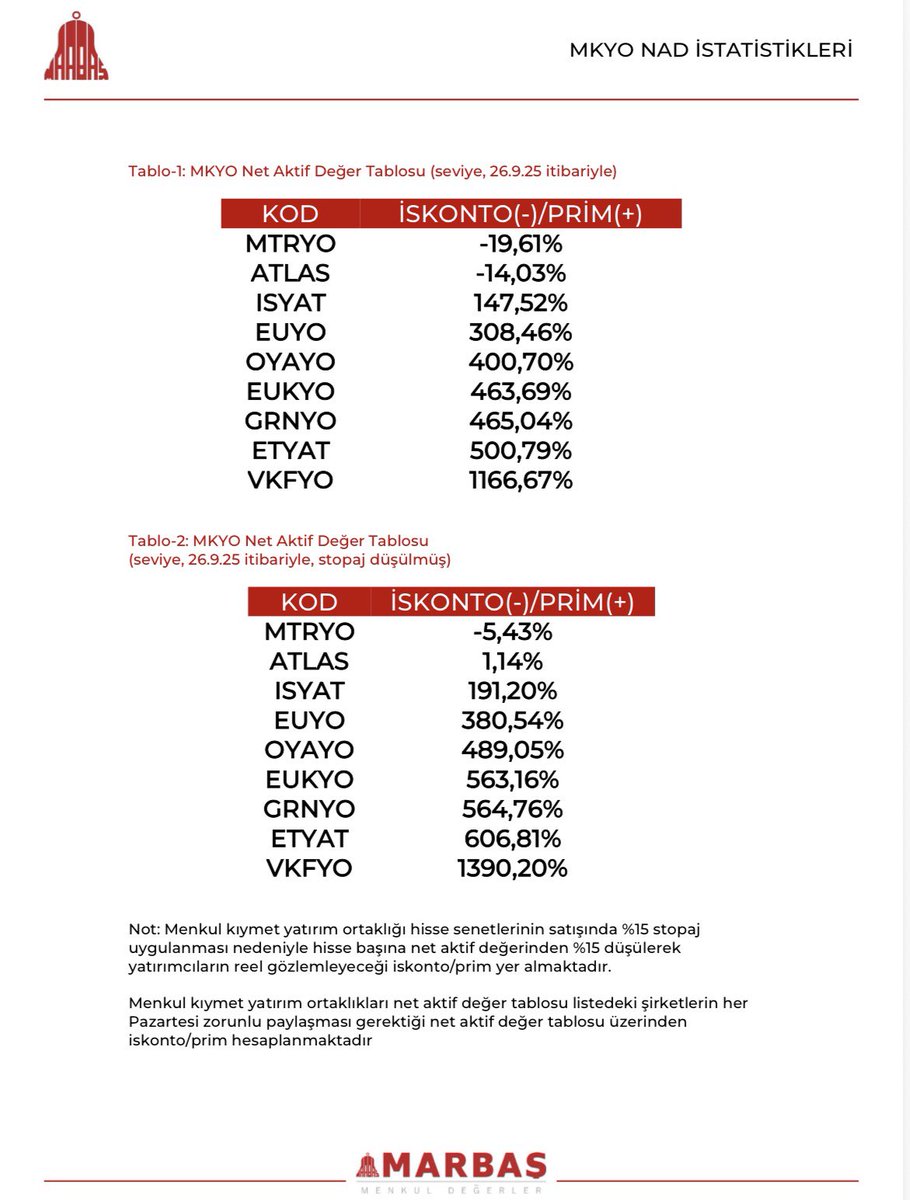 Menkul kıymet yatırım ortaklığı nad istatistiklerinin güncel hali aşağıdaki gibidir. Güçlü ve dinamik araştırma departmanımızla güncel kalmaya devam ediyoruz. 
#mtryo ##atlas #isyat #euyo #oyayo #euyo #borsa #bist100