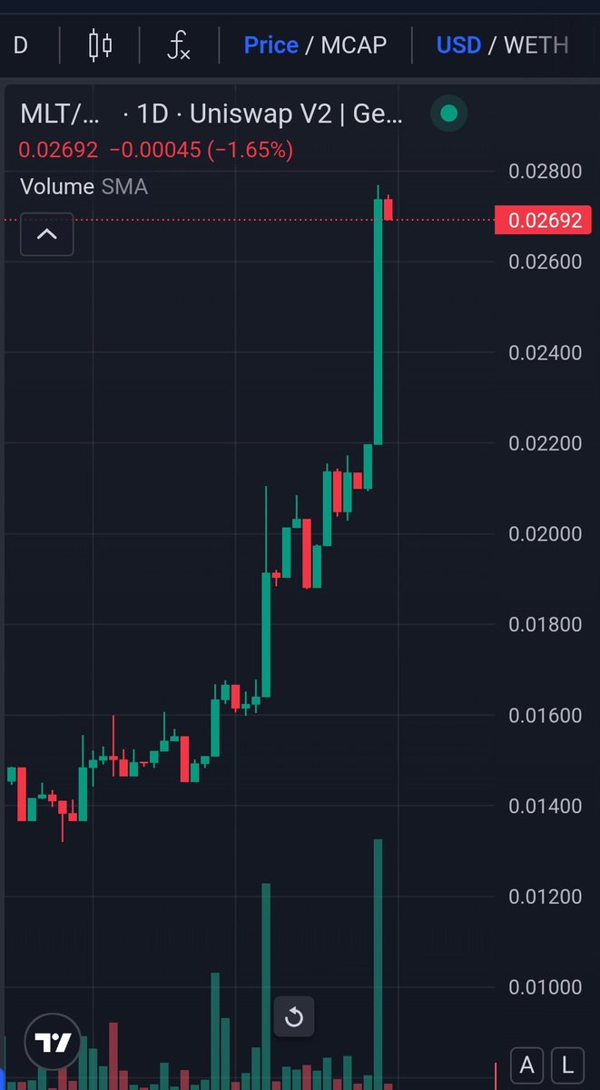CCryptocop's tweet image. $MLT @MILCplatform 
Nice upward movement...keep building ✔️
Your time will come 🚀🚀🚀

#Ethereum #AI #AltcoinSeason #Bitcoin