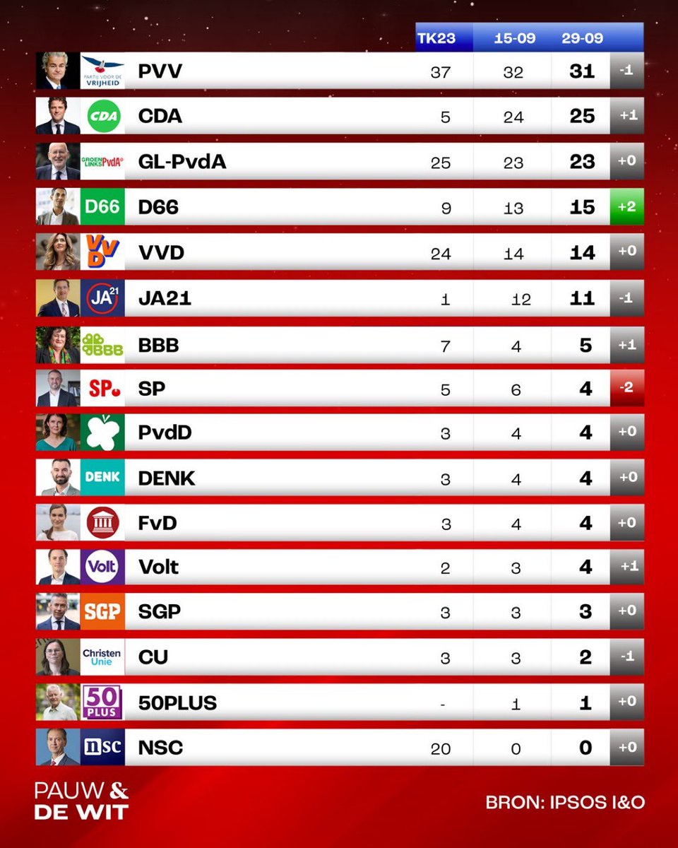 <a href="/JanStruijs/">jan struijs</a> <a href="/50pluspartij/">50PLUS</a> <a href="/PSZuidHolland/">zuidholland50plus</a> <a href="/50Tilburg/">50pluspartij Tilburg</a> <a href="/50PlusLimburg/">50Plus Limburg</a>