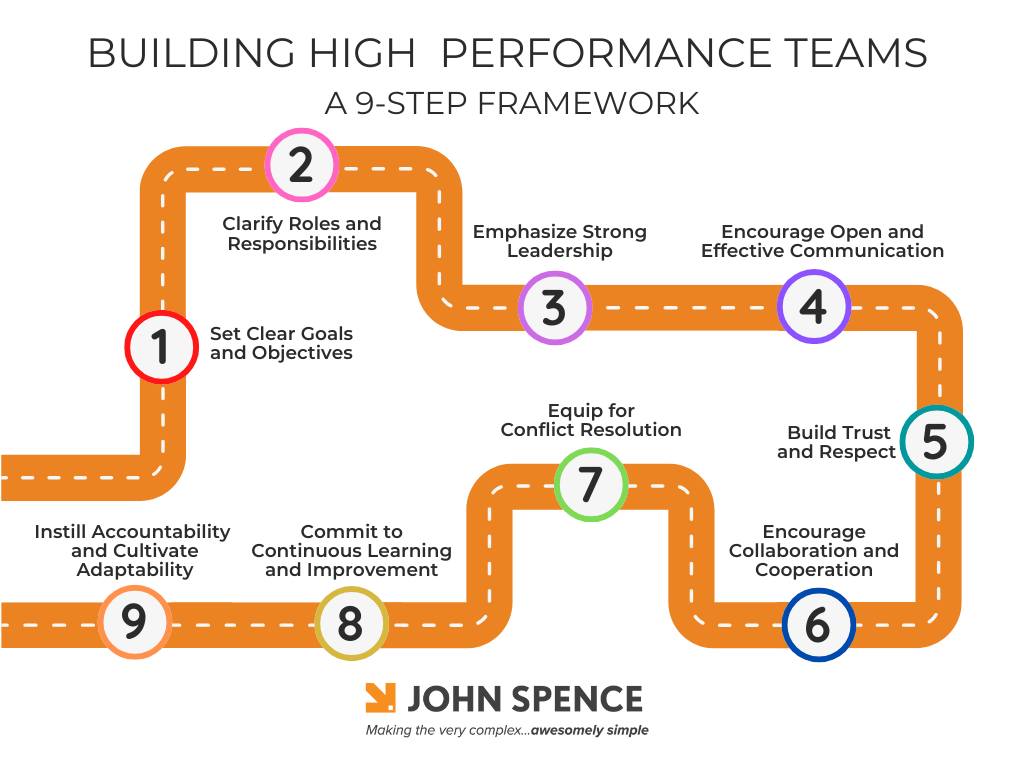 Here are nine essential elements for creating a high-performance #team. These principles apply to #leaders, employees, and members alike and set the foundation for success in complex #business and association environments.