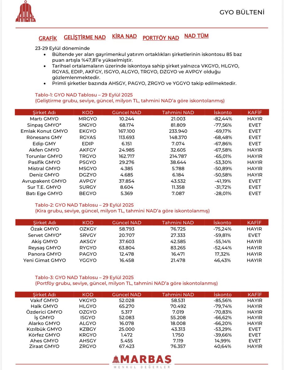 Gayrimenkul yatırım ortaklığı nad istatistiklerinin güncel hali aşağıdaki gibidir.Güçlü ve dinamik araştırma departmanımızla güncel kalmaya devam ediyoruz. Raporun tamamı için iletişime geçebilirsiniz. 
#mrgyo #sngyo #ekgyo #ozkgy #srvgy #aksgy #vkgyo #bist100 #Borsaistanbul