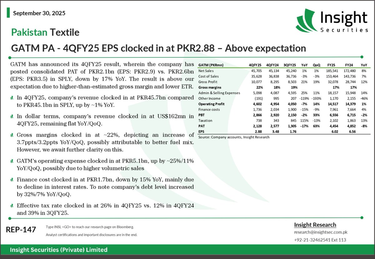 InsightSecurit4's tweet image. Pakistan Textile
GATM PA - 4QFY25 EPS clocked in at PKR2.88 – Above expectation
#PakistanTextile #GATM #FinancialResults #EarningsUpdate #TextileSector #PSX #CorporateUpdates #Profitability #GrossMargins #InvestmentInsights 
Gul Ahmed