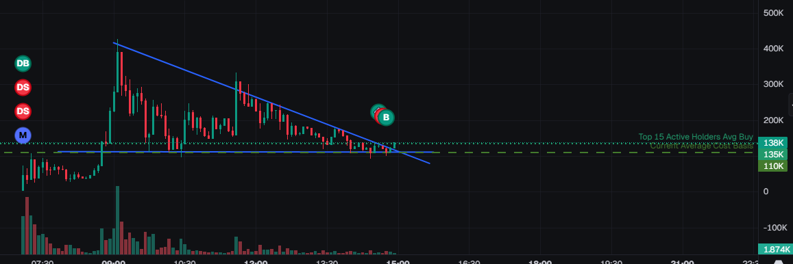Looking at this chart of $cheap the only two questions you should ask yourself are whether the next pump stops at ATH at 500k or goes straight to 3million

9nnpCFoCFB6aUaeqVmrLFXty3iVTV43EPzxvzGsTbonk