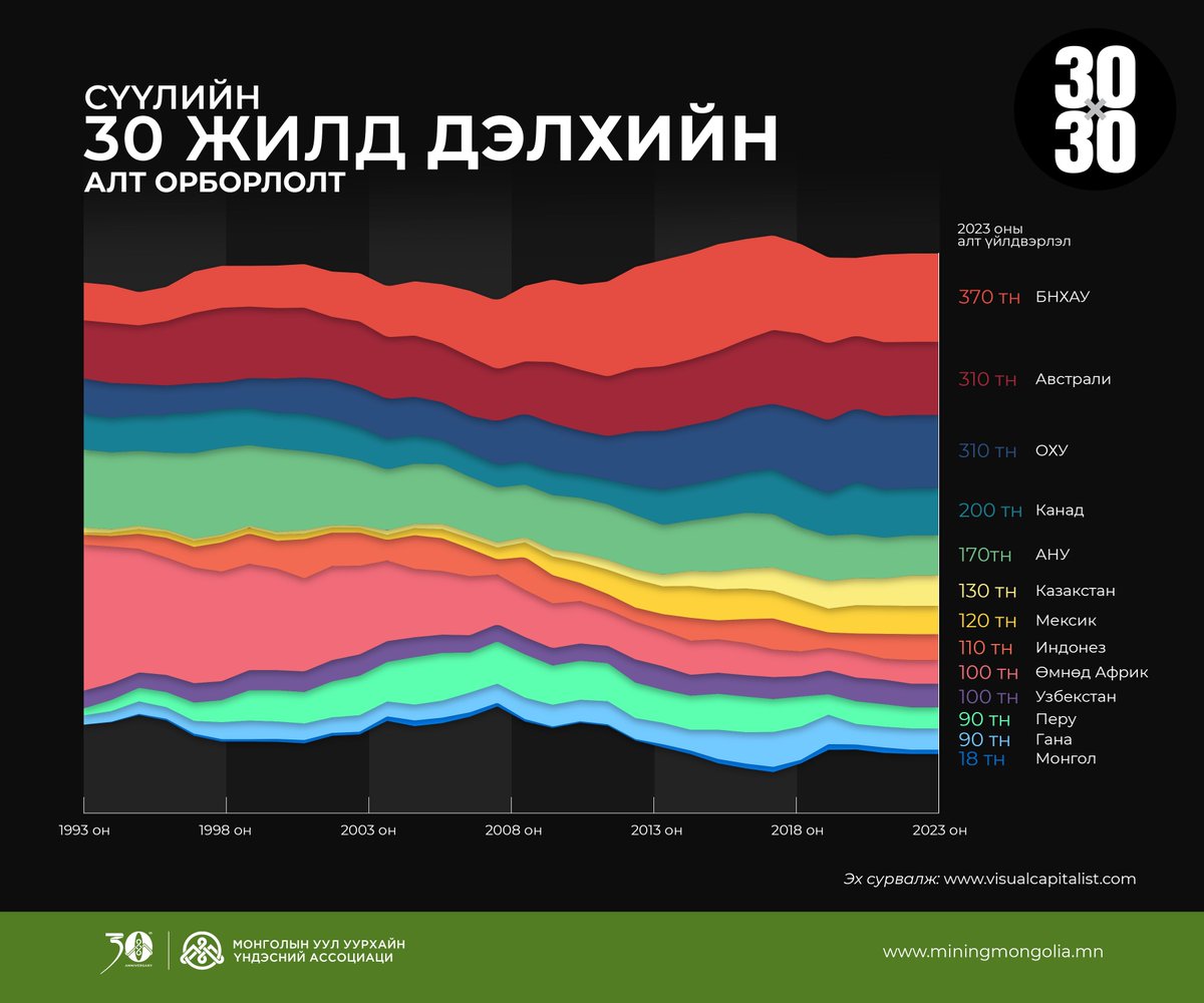 miningmongolia's tweet photo. [English Below]
Өнгөрсөн 30 жил дэлхий дахинаа алт олборлолтын статистикийг харна уу.
#MNMA #30Жил #өнгөрсөн30жил #ХариуцлагатайУулУурхай
***** ***** *****
It is interesting to observe the global gold mining statistics for the past 30 years.
#MNMA #30years #past30years #ResponsibleMining