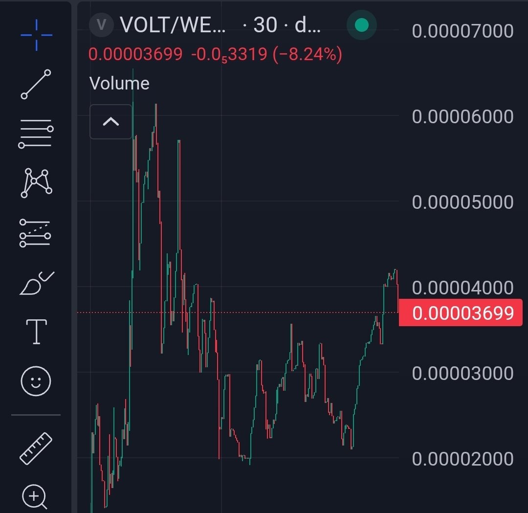 WinslowShills's tweet photo. $VOLT is ready for movement. After the first dip, we have found new support lines. The team has marketing lined out. This Base play is slowly making its way to becoming a major player on the chain! When in doubt, zoom out.
37K MC atm — DYOR

https://t.co/s1LXUoGowT

https://t.co/jmaetaUett