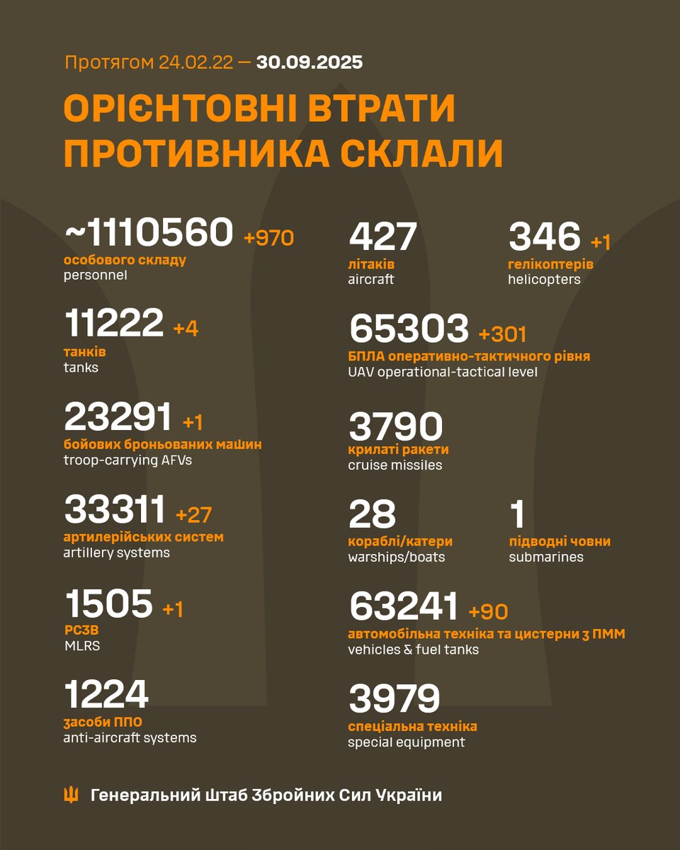 MatsExtrude's tweet photo. Good morning!
970 KWIA
4 Tanks
1 AFV
27 Artillery systems
1 MLRS
1 Helicopter
301 UAVs
90 Vehicles & fuel tanks
#SlavaUkraini https://t.co/sQksC7GZdn