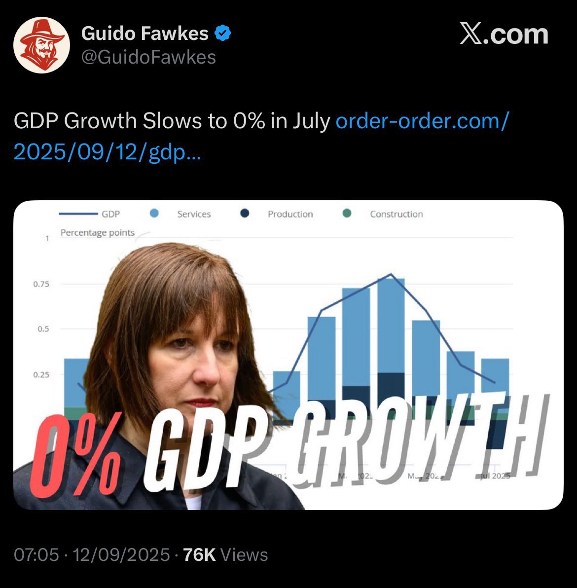 Cold957 (@cold957) on Twitter photo When dimwit <a href="/RachelReevesMP/">Rachel Reeves</a> says “Farage is the single biggest threat to our way of life”,
what she actually meant was their way of life. They are running scared of Reform. When dimwit <a href="/RachelReevesMP/">Rachel Reeves</a> says “Farage is the single biggest threat to our way of life”,
what she actually meant was their way of life. They are running scared of Reform.