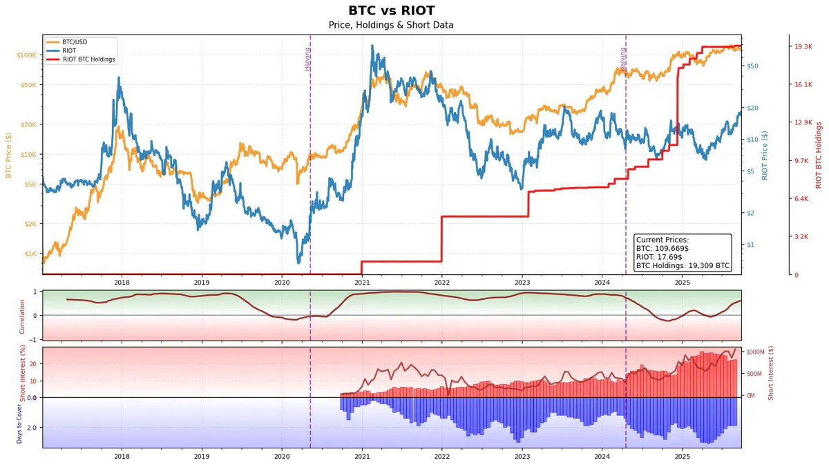 btc_chartist's tweet photo. 🚨 $RIOT
Decorrelation → Record #Shorts → HUGE potential #ShortSqueeze

2020-2025: IDENTICAL SETUP

- Short Interest and Days to Cover: EXTREME
- $BTC Holdings: 19,309 ($2.1B)

I'm heavily long $RIOT $MARA $HUT $WULF

History is about to rhyme. Hard.

NFA. 
Link 1st comment. https://t.co/ydyVmWsgpe