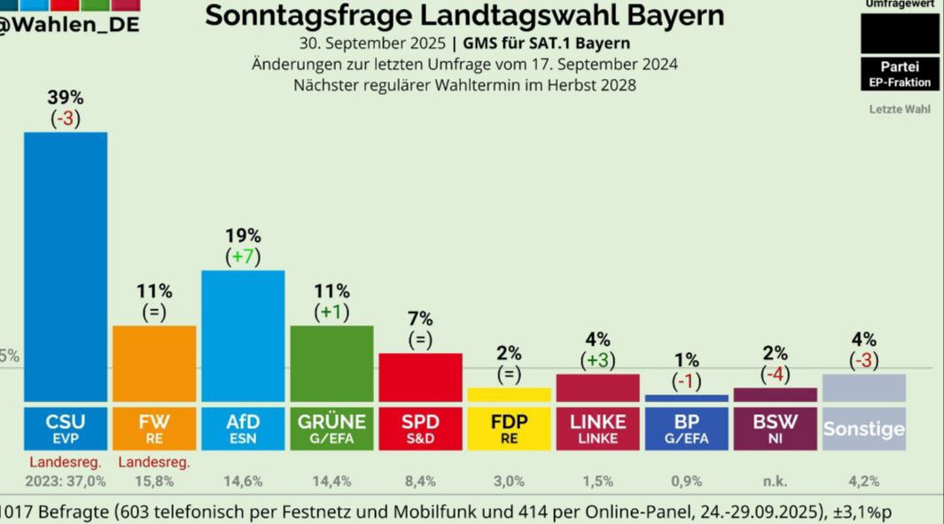 erdbeerbuegler's tweet image. Immer mehr Menschen wachen auf und wollen einen politischen Wechsel. Das Fähnlein im Wind, Söder, hat alle Geschichten schon erzählt.

t.me/GerdMannesMdL 💙🇩🇪

Plus 7% in Bayern... Auf geht&apos;s.💙💙💙
#AfD , #bayern , #migration , #energie, #soderfrisst