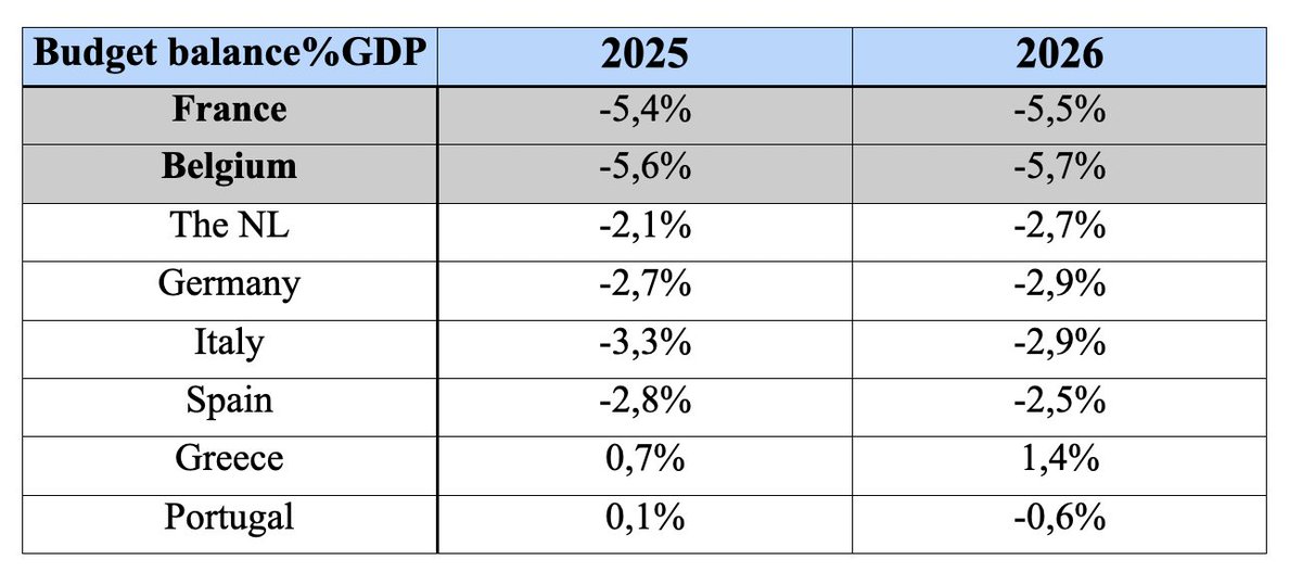 Het probleem van de Belgische overheidsfinanciën zit aan de uitgavenzijde, niet aan de inkomstenzijde. 
Overheidsuitgaven België: 55% bbp
Portugal 42%, Spanje 45%, Griekenland 49,9%, Nederland 43% van het bbp. 
Zuiderse landen 2012 (eurocrisis) &gt; 50% (Griekenland 55%)