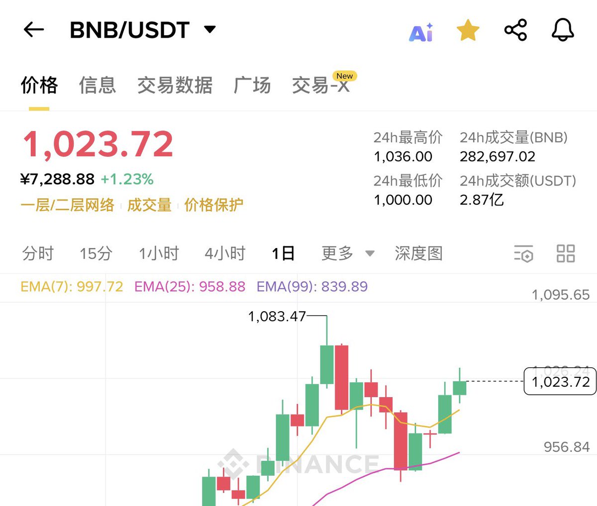 liuwei16602825's tweet photo. 本轮新行情，我会更多押注两个板块：
1: #BNB 
2: #binance 的低市值合约品种！

逻辑如下：
上次高点，#BNB 的热度已经完全起来了，是被ETH强制带下来的，这种情况主MM是没办法出到货的，待到行情重新启动！#BNB 会更加暴力的去拉盘！

#binance 合约板块的赚钱效应也起来了，未来机会一定更多！ https://t.co/JrNuBZ3IBU