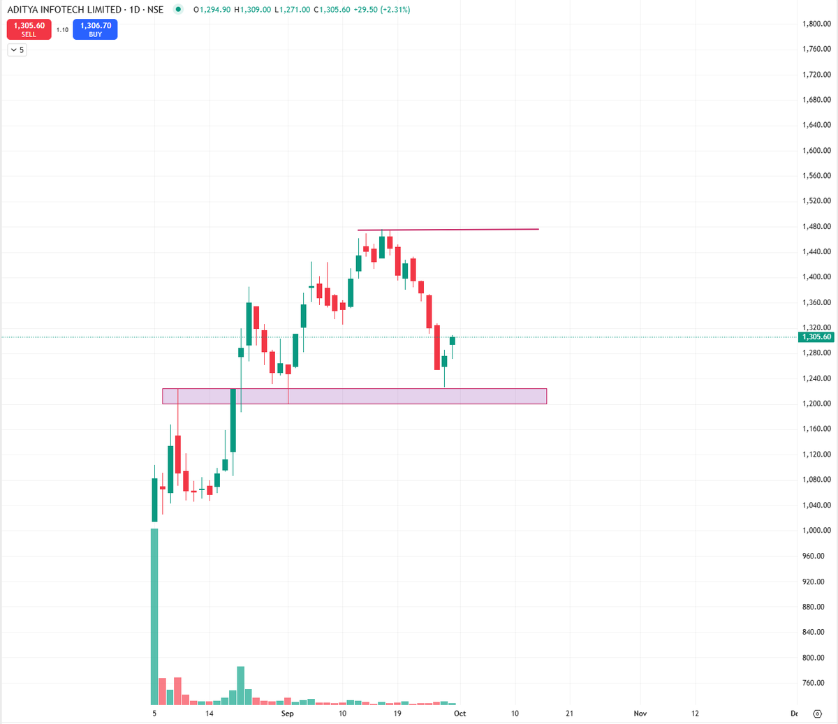 iam_Preesha's tweet image. Retested the support , can #CPPLUS  bounce back again toward 1400 level ?