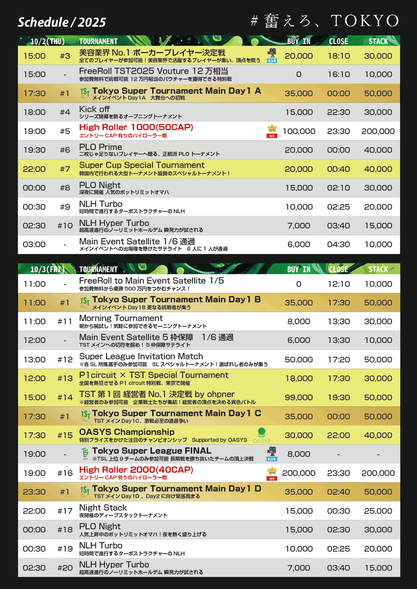 TST_Tournament's tweet photo. ＼＼　 \ 　/ 　／／
TST告知⚡️＆ラストキャンペーン‼️

いよいよ木曜から４日間「10/2(木)～10/5(日)」
「第1回 TOKYO SUPER TOURNAMENT(TST)」が開催されます‼️✨

💥なんと「15名様」にTST1万円分のバウチャーをプレゼント🎫💥

▼大会公式HP
https://t.co/mz2746PbjR
メイン他＃1～33までのイベントが
沢山の協力団体様と共に渋谷センター街のど真ん中にて開催されます❗️

誰でも参加可能❗️
メインプライズ総額1500万‼️✨
大会総プライズ6000万over‼️✨
※海外遠征費スポンサード(先払い振込)

▼キャンペーンは
@TST_Tournamentをフォロー後是非,参加したいイベントをRPしてください😊✨
※RPのみでも可
〆切は10/02(木)の12:00まで‼️

▼プレイヤーズガイド
https://t.co/sEAfY1phYf

TST(Tokyo Super Tornament)はTSL(Tokyo Super League)が主催するポーカートーナメントとなります。
数か月に及ぶTSLの決勝もTST内で行われます😆❗️

大阪のOST、福岡のFST、名古屋のNST、そして初の東京開催のTST✨

絆×情熱=熱狂、まさに海外で一緒に戦う仲間達と熱い気持ちで戦う事のできる日本一熱いポーカートーナメントを目指しています‼️
誰でも参加可能となりますのでお気軽にご参加ください‼️✨

#TST
#奮えろTOKYO