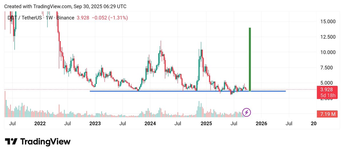 DefiLinkerpro's tweet photo. $DOT next week we will see a huge green candle ����

It's volume increasing day by day we will see an impact of green candle soon 🚀 https://t.co/XxCRUW7znk