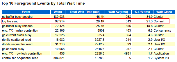YuanOracle's tweet image. Misconfigured control_file_record_keep_time=365 bloated the control file → RMAN vs LGWR contention on control file → log file sync spiked → RAC flooded with gc waits. 
#oracle #oracleace #oracleaw