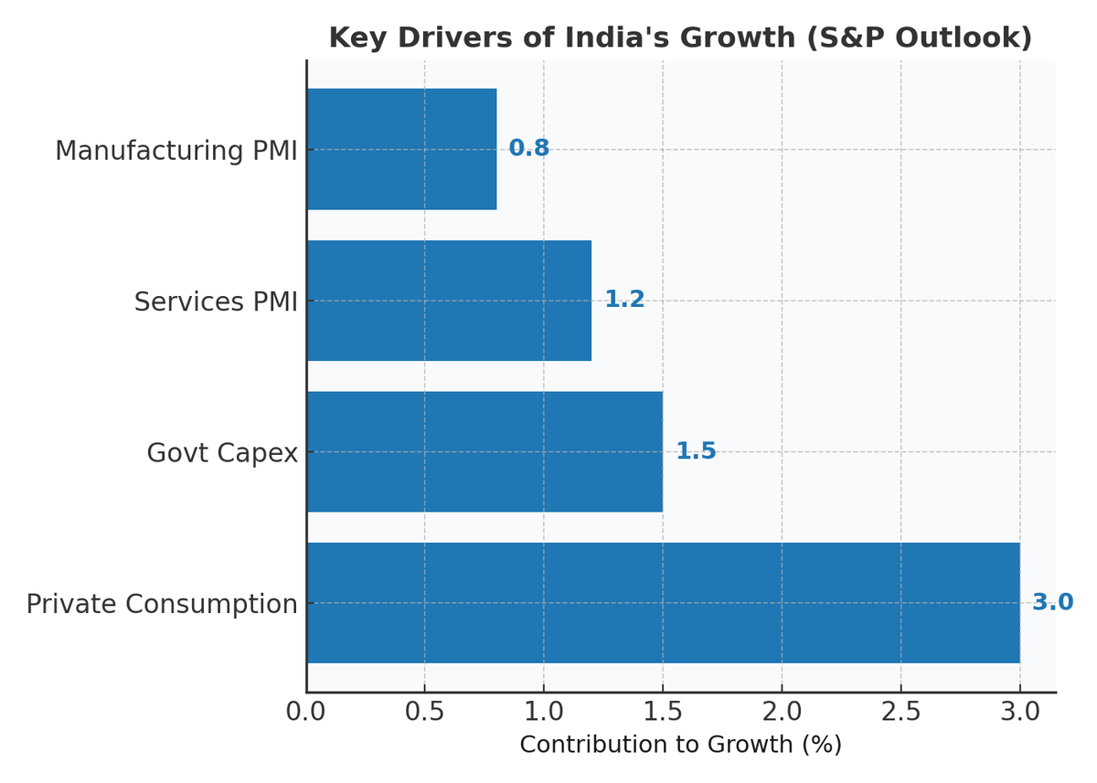 Founder_GR's tweet photo. ⚡ Executive Takeaways:

6.5% growth: fastest among majors
Domestic engines, not exports
Services PMI 15-yr high
Risks: tariffs, capex lag, inflation
Next frontier: structural reforms + equity in framing https://t.co/TkCxMQgPUO
