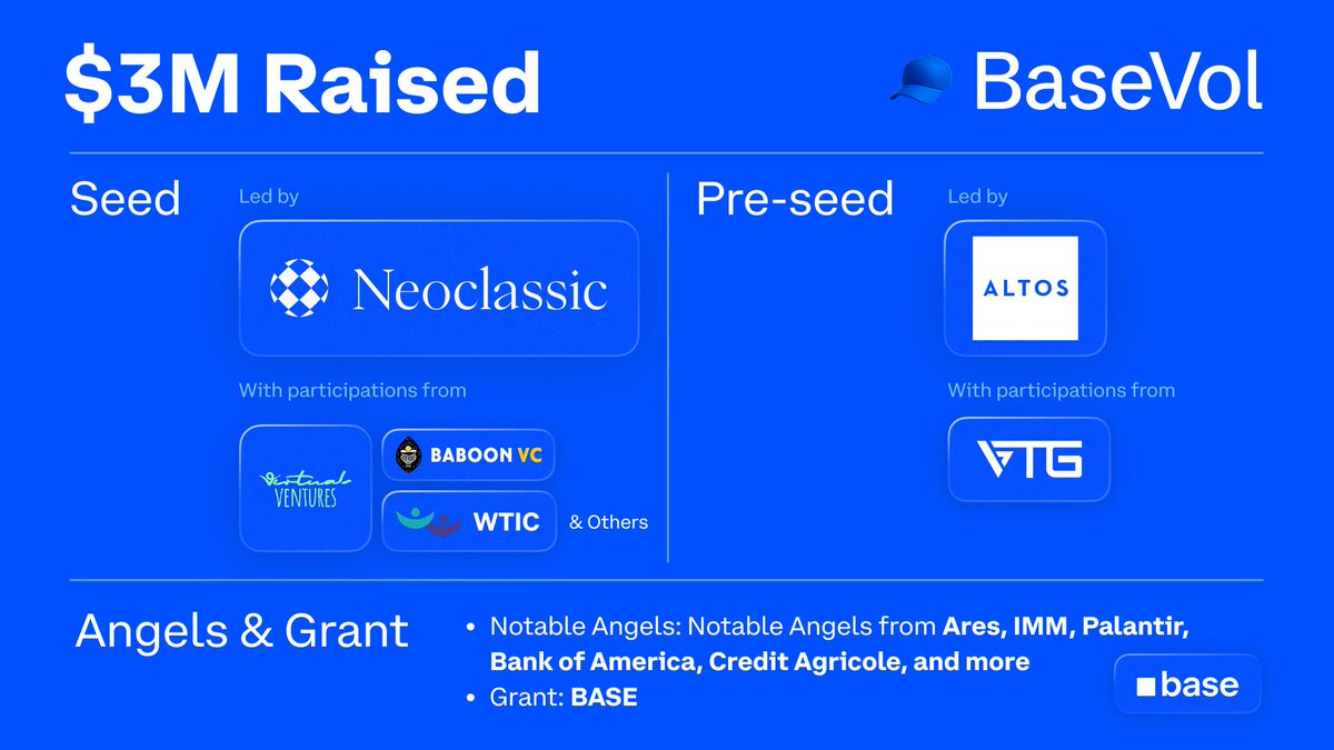 BaseVolApp's tweet image. Announcing our $3M Raising, incubated by BASE

From the very beginning of 2023, our team made a bold bet: that options will become the largest financial market in the world, and that the future of this market must be built onchain.

Coming from TradFi institutions like Morgan…