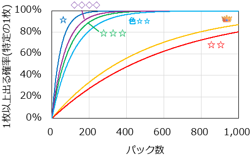 mmsn_poke's tweet photo. ハイクラスパックの封入率が判明したので、各レアリティの特定の1枚を最低1枚引く確率を算出した。

博士SR(☆☆)はクラウンよりレアで、100パックで15%、200パックで28%、300パックで39%程度。

色ダクギラ(色☆☆)の方が種類少ない分ずっと出やすい。

うーん博士狙う気失せる😇

#ポケポケ https://t.co/Grk0Y2JTmM