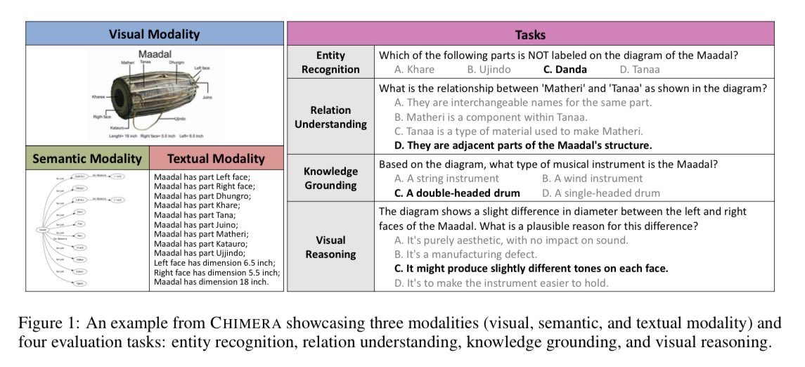 🔍 Do vision-language models truly understand diagrams - or just leverage shortcuts?

Excited to share our new paper: “Chimera: Diagnosing Shortcut Learning in Visual-Language Understanding” lead by Ziheng Chi &amp; Yifan Hou <a href="/yyyyyyyyifan/">Yifan Hou</a>!

 📄 Paper: arxiv.org/abs/2509.22437

✨