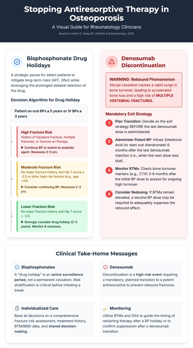 Stopping Antiresorptive Therapy in Osteoporosis

Source: doi.org/10.1002/art.43…