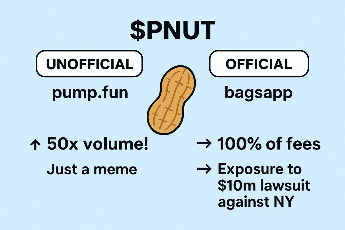 📌PNUT　には2種類あるって知ってましたか？🥜

1️⃣ 非公式版（pump.fun）
取引量は公式の約50倍！🚀
→ ただのミーム的な盛り上がり。

2️⃣ 公式版（bagsapp）
👉 取引手数料100%ゲット
👉 さらに、NY州との1,000万ドル訴訟の和解金が流れるのは“こっちだけ”💰