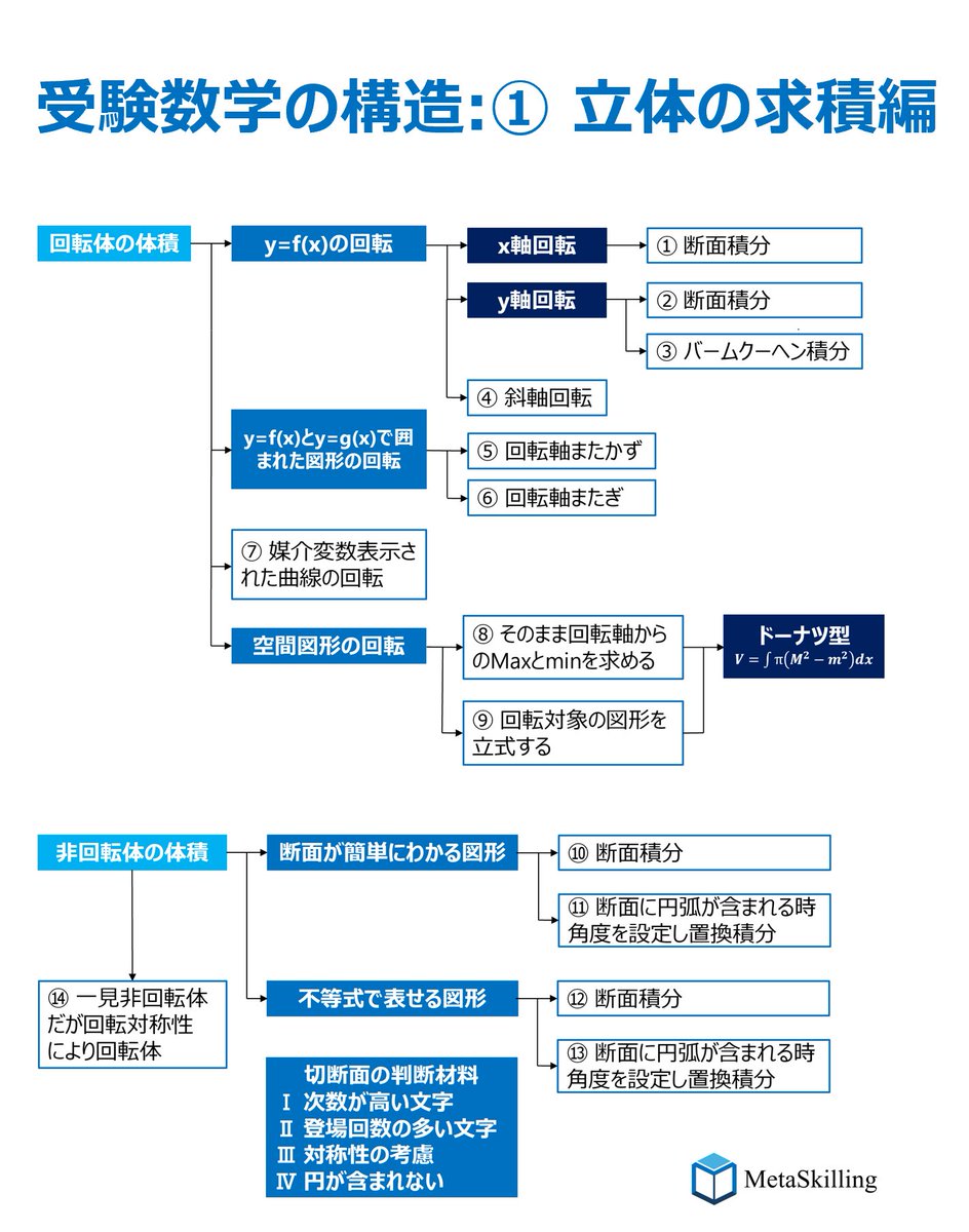 これ全部理解すれば「立体の求積問題」は楽勝で神