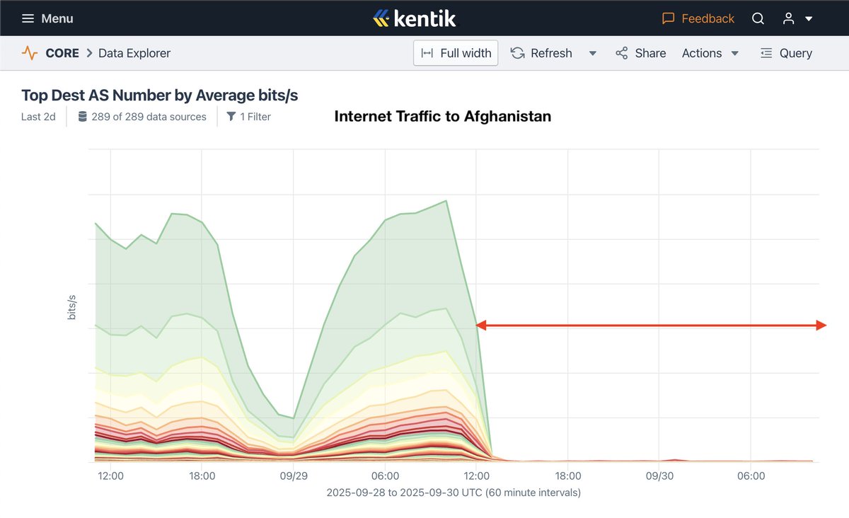 DougMadory's tweet photo. Internet down for a second day in Afghanistan as  country's first-ever internet blackout continues.

Directive from Taliban govt is to revert to 2G-only service as a way to "prevent immorality." https://t.co/tt88g3Qslz