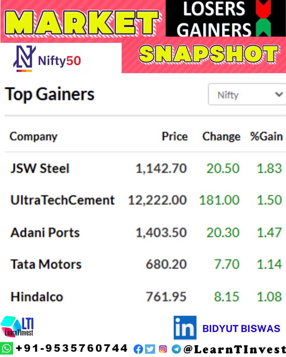 LEARNTINVEST's tweet photo. #Top_Gainers (Nifty50)
#JSWSteel (+1.83%) #UltraTechCement (+1.50%) #AdaniPorts (+1.47%) #TataMotors (+1.14%) #Hindalco (+1.08%)

#Top_Losers (Nifty50)
#InterglobeAvi (-1.97%) #ITC (-1.40%) #BhartiAirtel (-1.25%) #Trent (-1.12%) #TitanCompany (-1.01%)

Follow Us on @BidyutBiswasLTI 

#Nifty #BankNifty #FinNifty #BreakoutStocks #StocksToWatch #GIFTNifty #StockMarketIndia #Trading #TrendingNow #StockNews