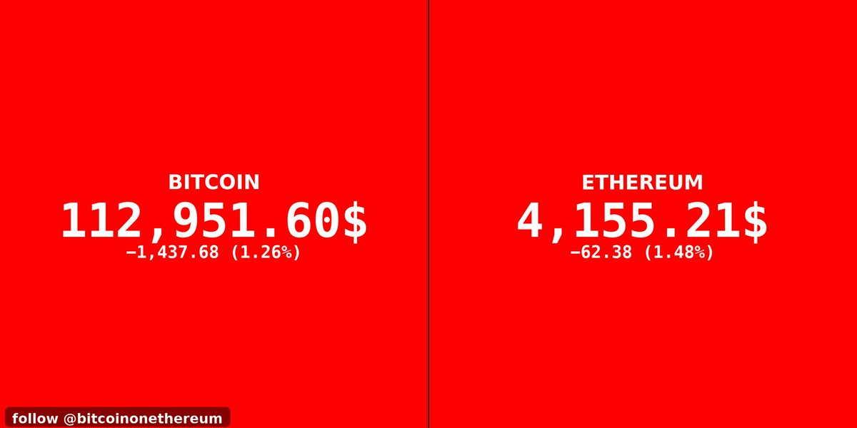 btconether's tweet image. LIVE MARKET UPDATE ✅️ 

Some intraday movement but over bitcoin and ethereum are static with little to no movement. 

Bitcoin 112,951.60$
−1,437.68 (1.26%)

Ethereum 4,155.21$
−62.38 (1.48%)