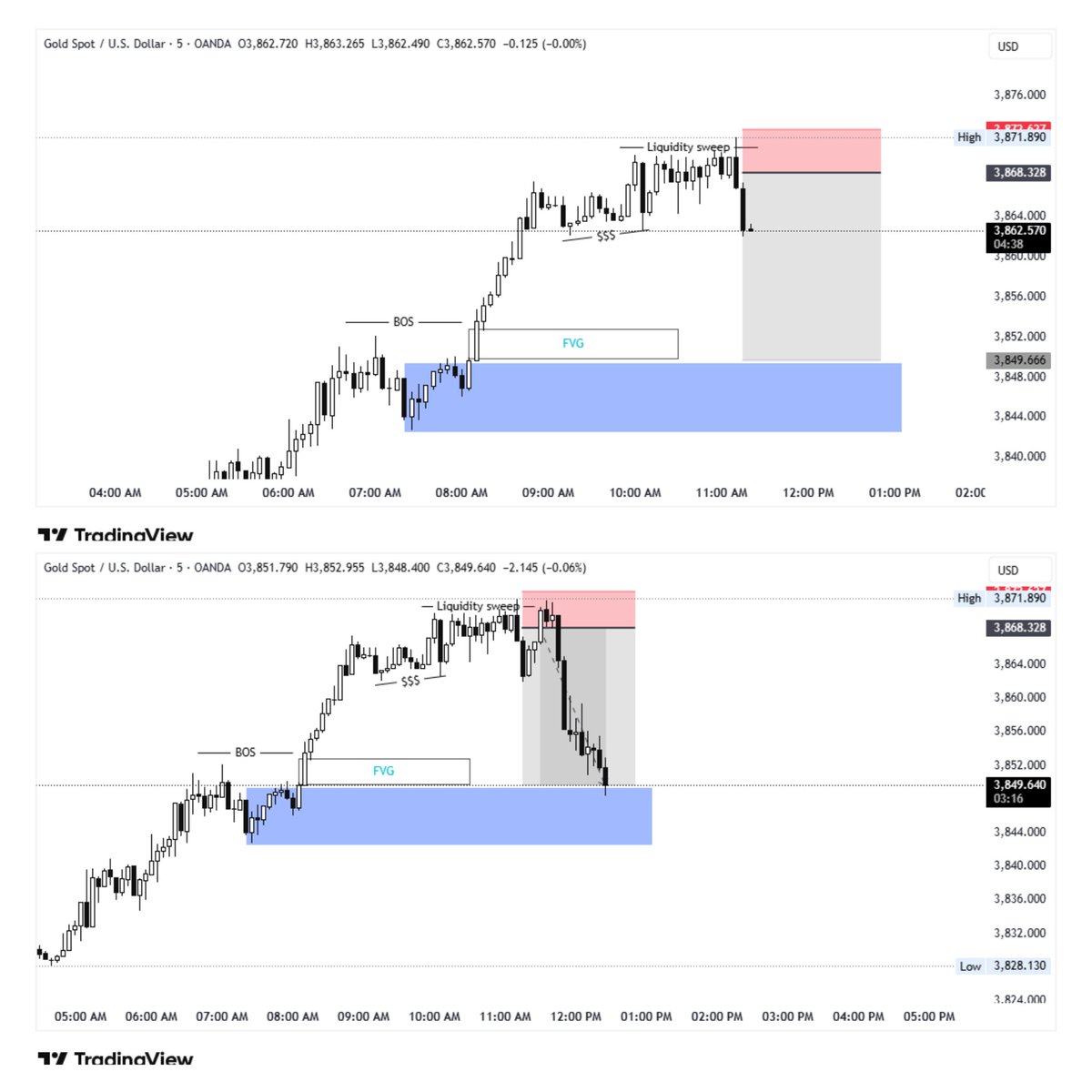 Kashi_chartlab's tweet photo. ✨ GOLD VIP Signal Result ✨
🔑 Shared with just 40 pips SL
🎯 Target smashed for +186 pips profit
⚖️ Achieved an amazing 1:4.6 RR ✅

👉 DM to Join VIP Today &amp; start trading like professionals.

#goldtrading #smc #vipforexsignals #smartmoneytrading #precisiontrading https://t.co/OYed4lydSt