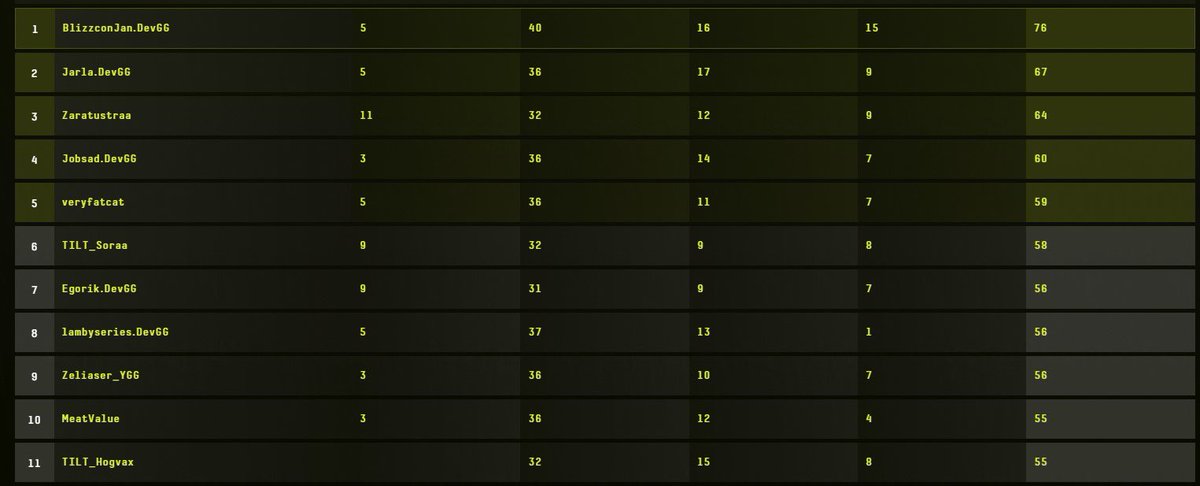 Played the <a href="/ParallelTCG/">Parallel</a> Minor VI tournament this weekend and finished 2nd 🥈 Solid performances on tournaments and ladder overall (not perfect, but definitely not terrible).

Big thanks to <a href="/DevmonsGG/">Devmons</a> for the support 🙌 Excited for the launch of Deception and upcoming tournaments!