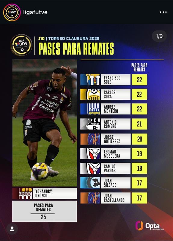 StatsPerform's tweet image. Shaping the story of @LigaFUTVE with #Opta data.
 
As the league’s official data provider, we’ve delivered insights across team performances, key players and match highlights throughout the season.
 
These insights bring fans closer to the game and add value to the competition.