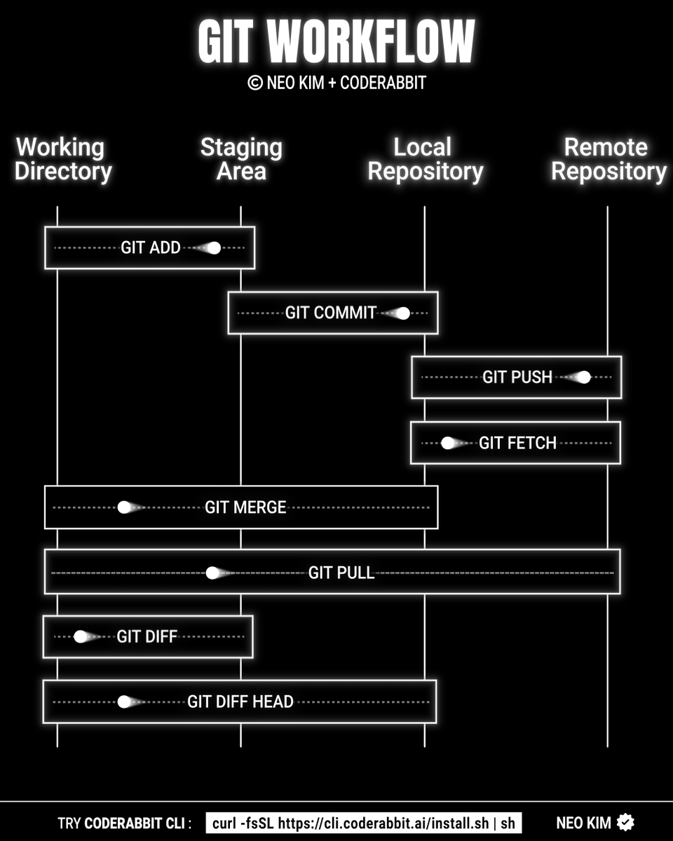 systemdesignone's tweet image. I struggled with git until I learned these 19 commands: