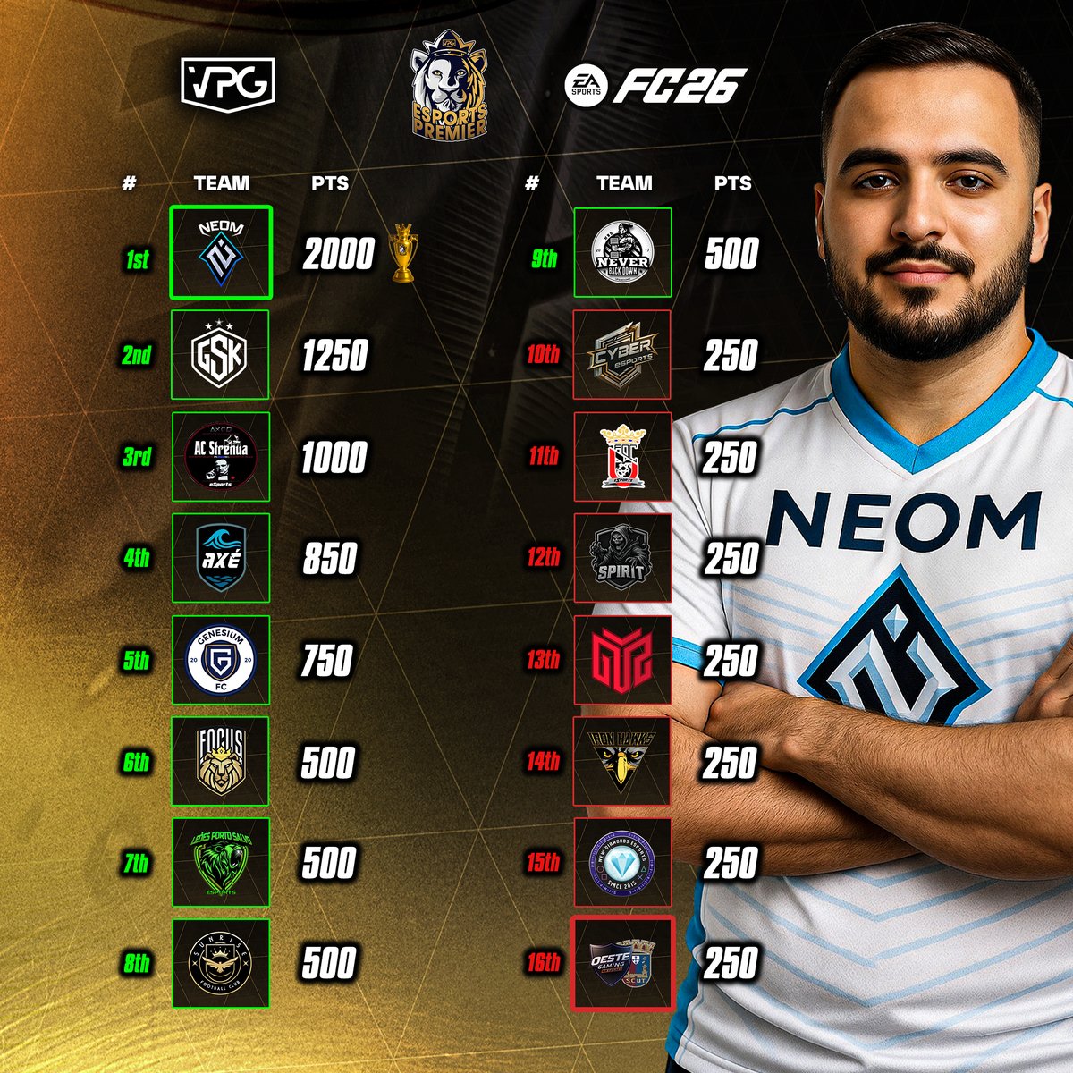 Virtual Pro Gaming (@officialvpg) on Twitter photo ๐ Premier Qualifiers Ranking #1
๐ฎ Only 2 tournaments left!
๐ฅ Tournament 1 Winners - <a href="/NeomPro/">Neom</a> ๐ซ๐ท
Top 9 teams after 3 tourneys qualify for the <a href="/VPGPremier/">VPG Esports Premier</a> ๐ฆ
๐ Current Standings:
1๏ธโฃ <a href="/NeomPro/">Neom</a> ๐ซ๐ท
2๏ธโฃ <a href="/GSK_Esport_/">GSK Esport</a> ๐ต๐ฑ
3๏ธโฃ <a href="/AC_Strenua_VPG/">AC Strenua</a> ๐ณ๐ด
4๏ธโฃ <a href="/ClanAxe_/">AXร CLAN</a> ๐ช๐ธ
5๏ธโฃ <a href="/GenesiumFC/">Genesium FC โฝ๏ธ</a> ๐ซ๐ท
6๏ธโฃ ๐ Premier Qualifiers Ranking #1
๐ฎ Only 2 tournaments left!
๐ฅ Tournament 1 Winners - <a href="/NeomPro/">Neom</a> ๐ซ๐ท
Top 9 teams after 3 tourneys qualify for the <a href="/VPGPremier/">VPG Esports Premier</a> ๐ฆ
๐ Current Standings:
1๏ธโฃ <a href="/NeomPro/">Neom</a> ๐ซ๐ท
2๏ธโฃ <a href="/GSK_Esport_/">GSK Esport</a> ๐ต๐ฑ
3๏ธโฃ <a href="/AC_Strenua_VPG/">AC Strenua</a> ๐ณ๐ด
4๏ธโฃ <a href="/ClanAxe_/">AXร CLAN</a> ๐ช๐ธ
5๏ธโฃ <a href="/GenesiumFC/">Genesium FC โฝ๏ธ</a> ๐ซ๐ท
6๏ธโฃ