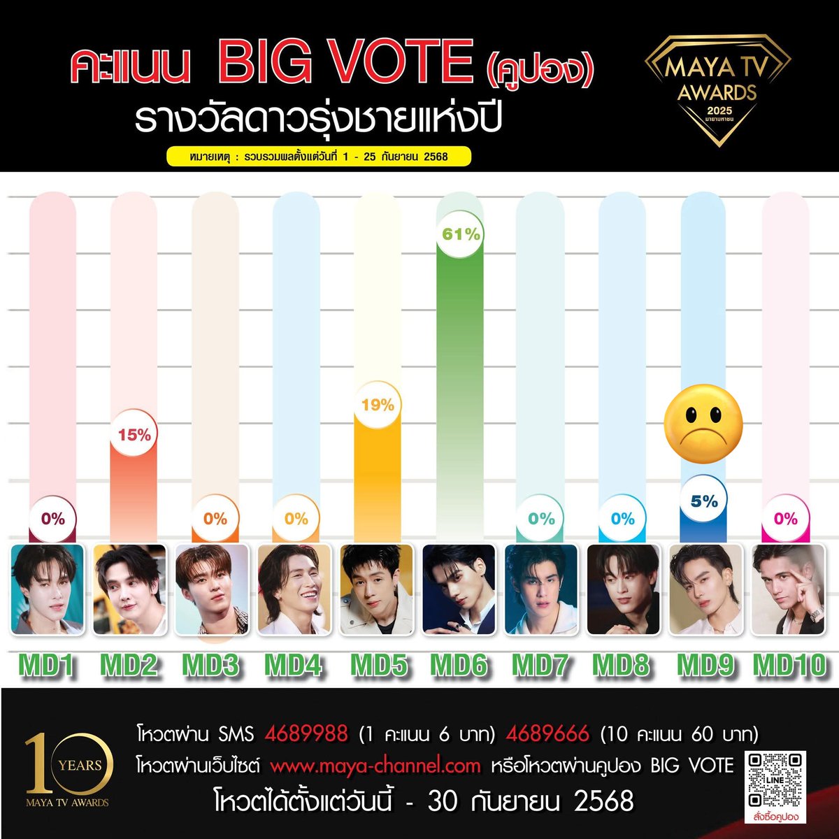 perben10xsanty's tweet photo. 👉 vote for SANTA👈
🚨 TODAY AT 11:59 PM 🚨
❗️5 HOURS LEFT❗️
🤍 "Rising Star Male of the Year"
MD9: https://t.co/2wogZPXoXb
Final result - Sept 19-25
Coupon Big Vote: 5%
Update ONLINE scores: 16%
SMS Score (Sept 12 -18): 11%
#VoteforSanta
#PerthSanta
#Santapp https://t.co/zpWMZU8llt