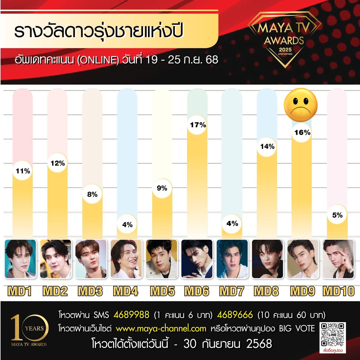 perben10xsanty's tweet photo. 👉 vote for SANTA👈
🚨 TODAY AT 11:59 PM 🚨
❗️5 HOURS LEFT❗️
🤍 "Rising Star Male of the Year"
MD9: https://t.co/2wogZPXoXb
Final result - Sept 19-25
Coupon Big Vote: 5%
Update ONLINE scores: 16%
SMS Score (Sept 12 -18): 11%
#VoteforSanta
#PerthSanta
#Santapp https://t.co/zpWMZU8llt