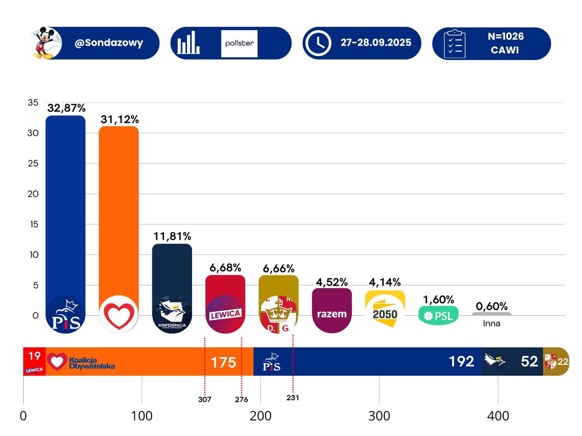 Sondazowy's tweet image. 📊Sondaż #pollster dla @se_pl (27-28.IX.2025)👇

🔵@pisorgpl 👉32,87%
🟠@ko_klub 👉31,12%
⚪️@KONFEDERACJA_ 👉11,81%
🔴@__Lewica 👉6,68%
⚫️@KoronyPolskiej 👉6,66%
🔴@partiarazem 👉4,52%
🟡@PL_2050 👉4,14%
🟢@nowePSL 👉1,60%
⚪️#Inne👉0,60%