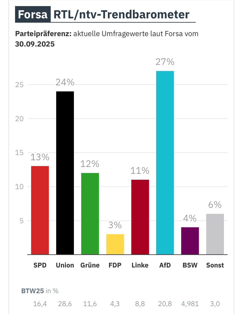 Unsere AfD bei sagenhaften 27 Prozent und der Abstand zur Union wird immer größer 💙🇩🇪🤩