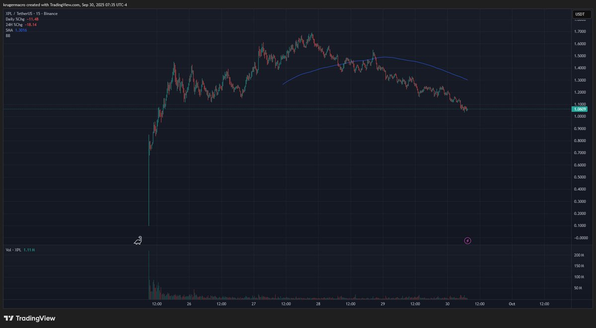 A candlestick chart displaying price movements over time. Red and green candlesticks indicate price changes, with a downward trend visible. A curved line overlays the chart, suggesting a trend or moving average. Text labels show price levels and timestamps.