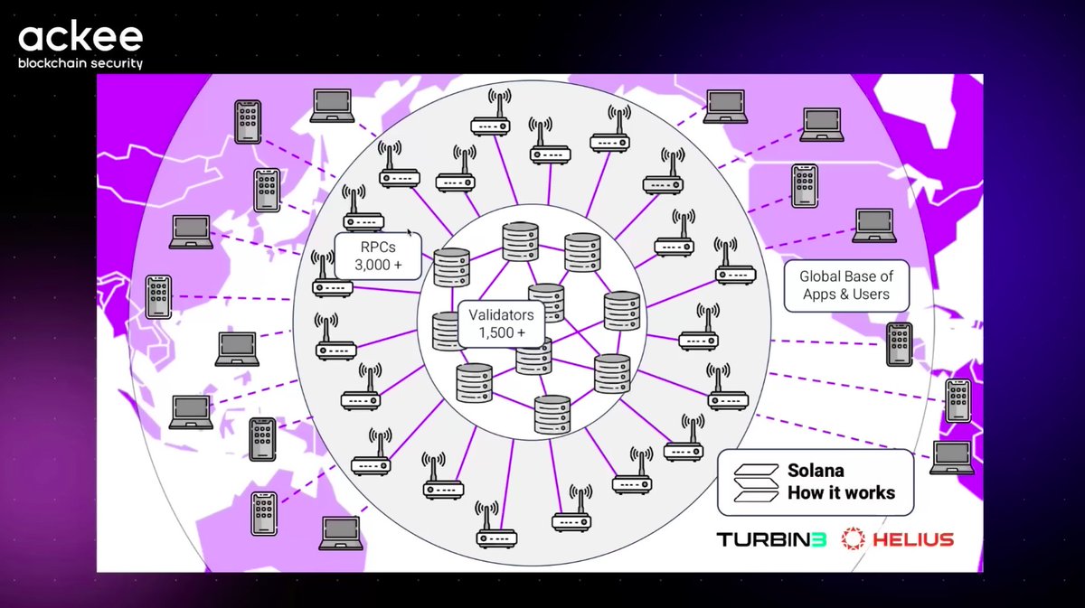 ranjeetV8's tweet photo. Just completed the 1st video of Season 7 (released 2 months ago) on how Solana works 
The explanation of validators, RPCs,was super insightful!
Big thanks to @andrej_xyz  and @jgattermayer  for breaking down such complex concepts #Blockchain #Solana #Web3 #learning https://t.co/26EDofMwV2