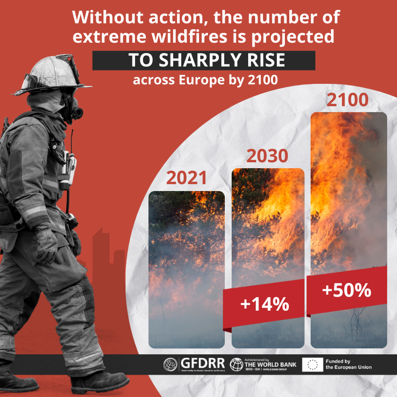 WorldBankECA's tweet photo. 🔥 Wildfires are becoming more frequent and severe across Europe, with a record area burned in 2025.

A new series of reports by the @WorldBank Group and @GFDRR, funded by @eu_echo, explores how countries can better protect lives, homes, and businesses.

Swipe to learn more ⬇️