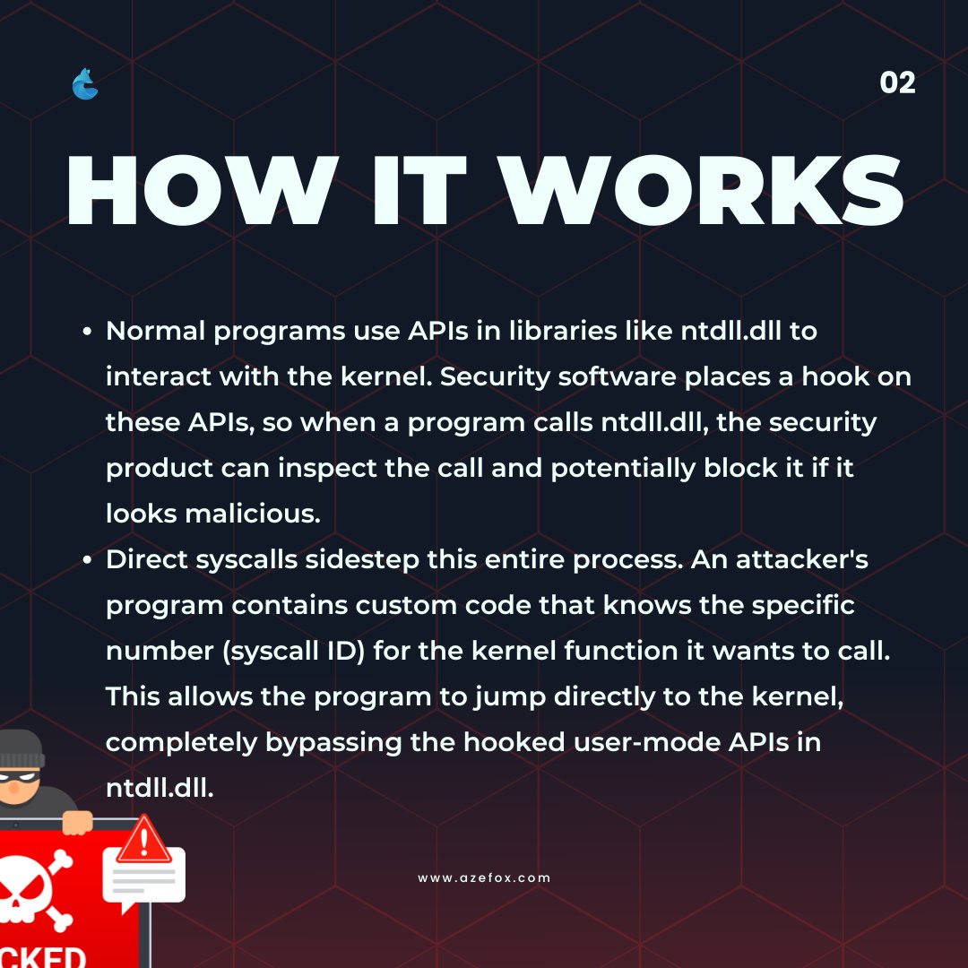 We_Azefox's tweet image. Direct syscalls:stealth EDR-evasion trick where code calls the Windows kernel directly, bypassing hooked APIs (ntdll.dll). Powerful for evasion but brittle across OS updates and hard to implement. Defend with kernel telemetry &amp;amp; behavioral detection. #EDR #DirectSyscalls #InfoSec