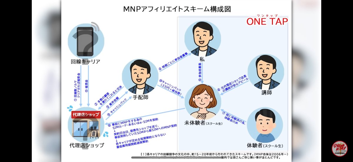 「MNPアフィリエイトスキーム」は笑う
控えめに言ってケーコジなんだよな😂

｢セコいんだよ！稼ぎ方が！｣誰でも安心して収入向上が学べるポイ活ラウンジを全国に拡げたい【岩本 コウ】[771人目]令和の虎【FULL】 youtu.be/jF1HvfYq6Ns?si…