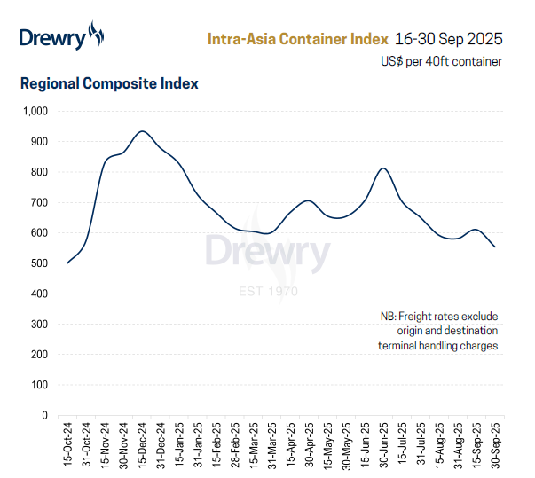 Drewry's Intra-Asia Container Index (IACI) decreased 9% in the second half of September, reaching $554 per 40ft container. The IACI is a weighted average of spot rates across 18 major trade routes within Asia. Read our analysis at: drewry.co.uk/supply-chain-a…
