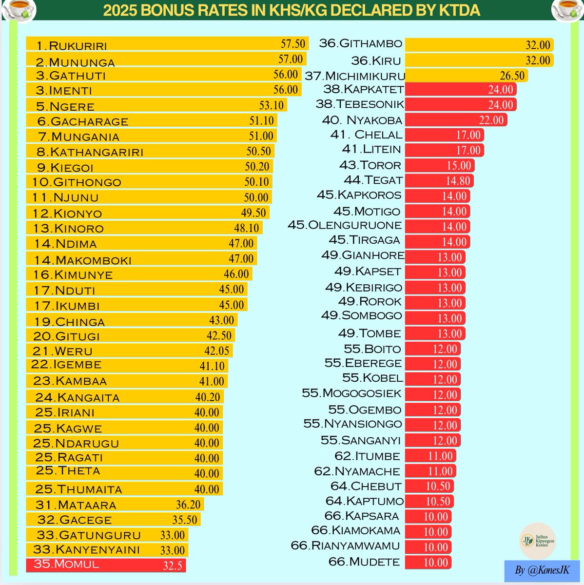 Konesjk's tweet photo. DECLARED 2025 TEA SECOND PAYMENT (BONUS) RATES BY KTDA 

Compare and Contrast!
Highest Paid      -    Ksh 57.50/Kg of Green Leaf
Lowest Paid      -     Ksh 10.00/Kg of Green Leaf

Bar Chart Colours:
🟡 Factory in the East of Rift Region
🔴 Factory in the West of Rift Region